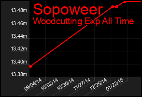 Total Graph of Sopoweer