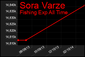 Total Graph of Sora Varze