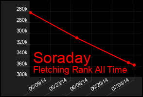 Total Graph of Soraday