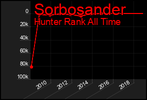 Total Graph of Sorbosander
