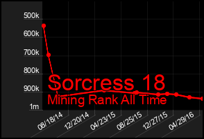 Total Graph of Sorcress 18