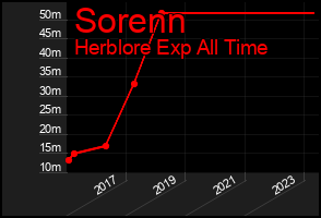 Total Graph of Sorenn