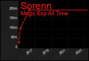 Total Graph of Sorenn