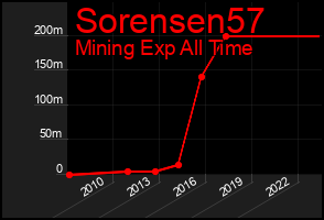 Total Graph of Sorensen57