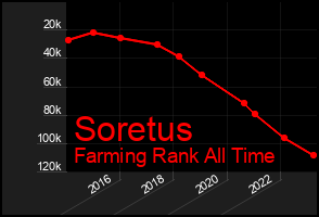 Total Graph of Soretus