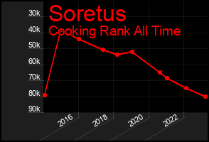 Total Graph of Soretus