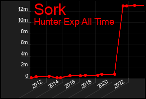 Total Graph of Sork