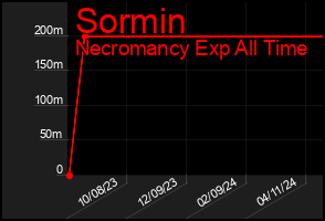 Total Graph of Sormin
