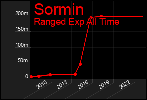 Total Graph of Sormin