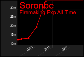 Total Graph of Soronbe