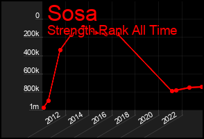 Total Graph of Sosa