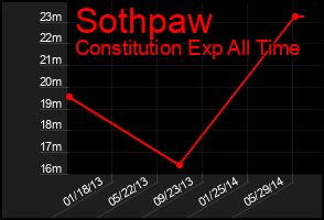 Total Graph of Sothpaw