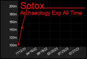 Total Graph of Sotox