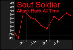 Total Graph of Souf Soldier