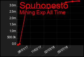 Total Graph of Souhonesto