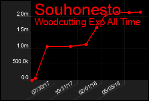 Total Graph of Souhonesto
