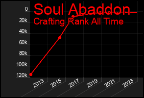 Total Graph of Soul Abaddon