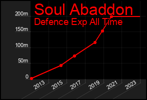 Total Graph of Soul Abaddon