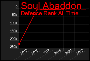 Total Graph of Soul Abaddon