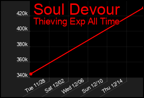 Total Graph of Soul Devour