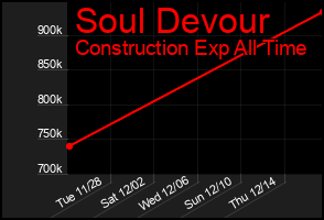 Total Graph of Soul Devour