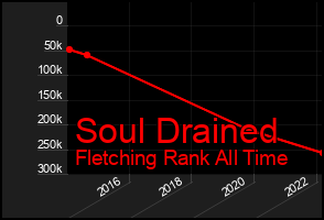 Total Graph of Soul Drained
