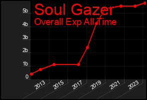 Total Graph of Soul Gazer