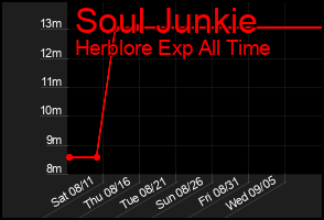 Total Graph of Soul Junkie