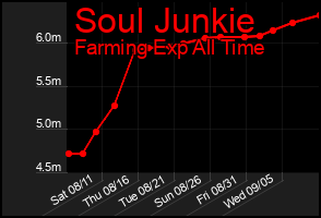 Total Graph of Soul Junkie