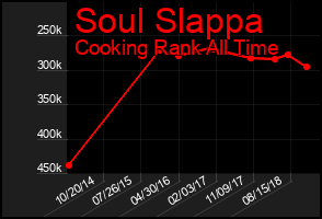 Total Graph of Soul Slappa