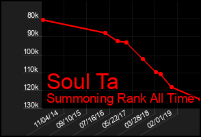 Total Graph of Soul Ta