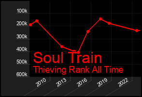 Total Graph of Soul Train