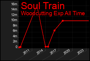 Total Graph of Soul Train