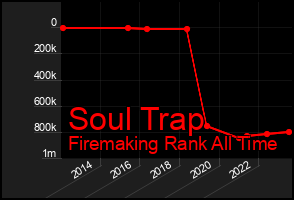 Total Graph of Soul Trap