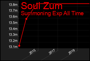 Total Graph of Soul Zum