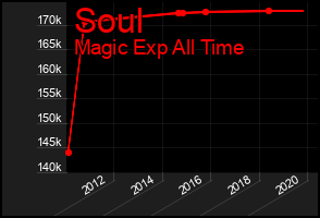 Total Graph of Soul