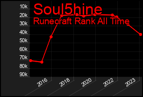 Total Graph of Soul5hine
