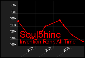 Total Graph of Soul5hine