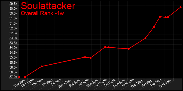 1 Week Graph of Soulattacker