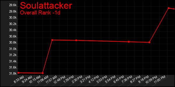 Last 24 Hours Graph of Soulattacker