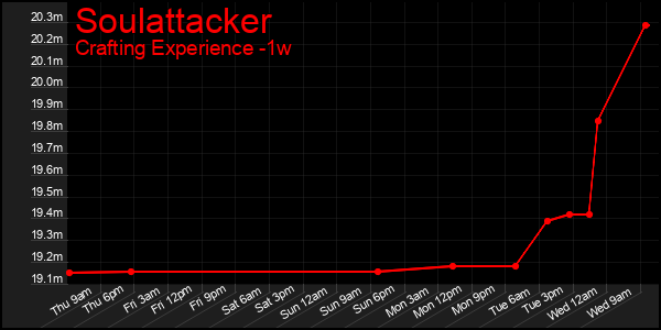 Last 7 Days Graph of Soulattacker