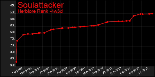 Last 31 Days Graph of Soulattacker