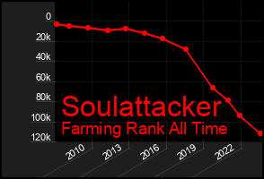 Total Graph of Soulattacker
