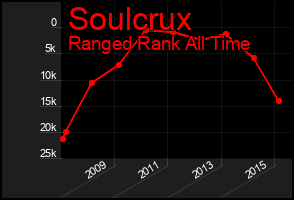 Total Graph of Soulcrux