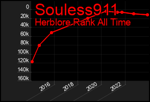 Total Graph of Souless911