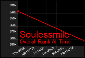 Total Graph of Soulessmile
