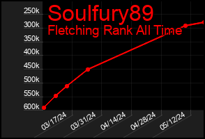 Total Graph of Soulfury89