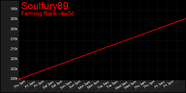 Last 31 Days Graph of Soulfury89