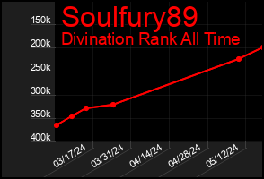 Total Graph of Soulfury89