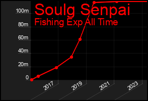 Total Graph of Soulg Senpai
